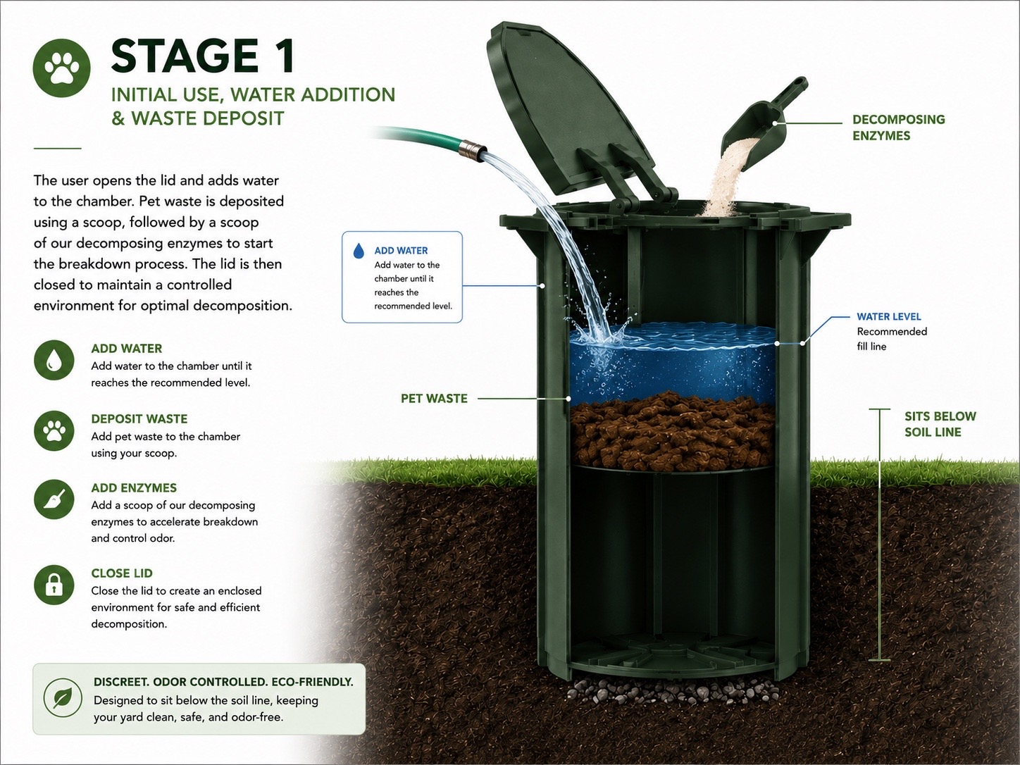Stage 1 diagram: water, pet waste and enzymes being added to the open chamber